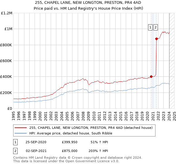 255, CHAPEL LANE, NEW LONGTON, PRESTON, PR4 4AD: Price paid vs HM Land Registry's House Price Index