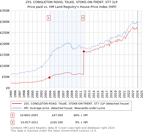 255, CONGLETON ROAD, TALKE, STOKE-ON-TRENT, ST7 1LP: Price paid vs HM Land Registry's House Price Index
