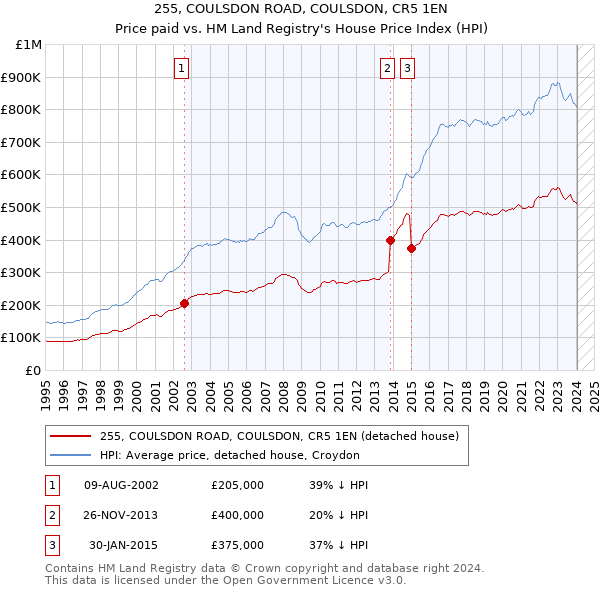 255, COULSDON ROAD, COULSDON, CR5 1EN: Price paid vs HM Land Registry's House Price Index