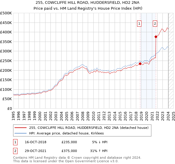 255, COWCLIFFE HILL ROAD, HUDDERSFIELD, HD2 2NA: Price paid vs HM Land Registry's House Price Index