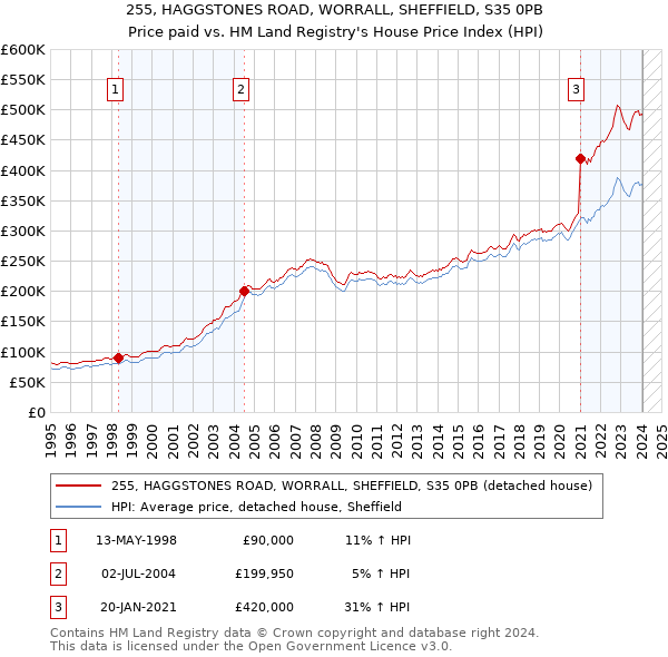 255, HAGGSTONES ROAD, WORRALL, SHEFFIELD, S35 0PB: Price paid vs HM Land Registry's House Price Index