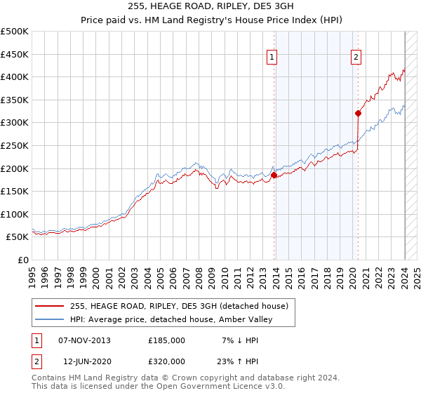 255, HEAGE ROAD, RIPLEY, DE5 3GH: Price paid vs HM Land Registry's House Price Index