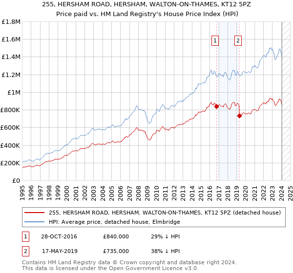 255, HERSHAM ROAD, HERSHAM, WALTON-ON-THAMES, KT12 5PZ: Price paid vs HM Land Registry's House Price Index