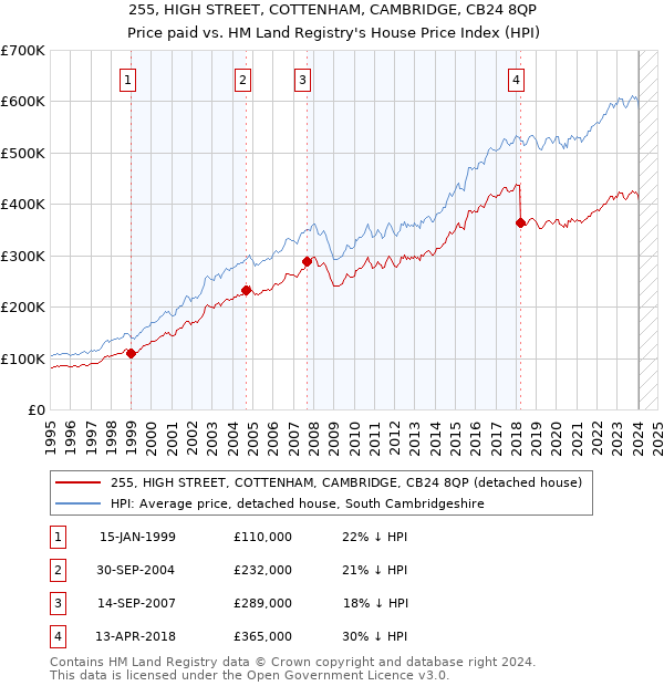 255, HIGH STREET, COTTENHAM, CAMBRIDGE, CB24 8QP: Price paid vs HM Land Registry's House Price Index