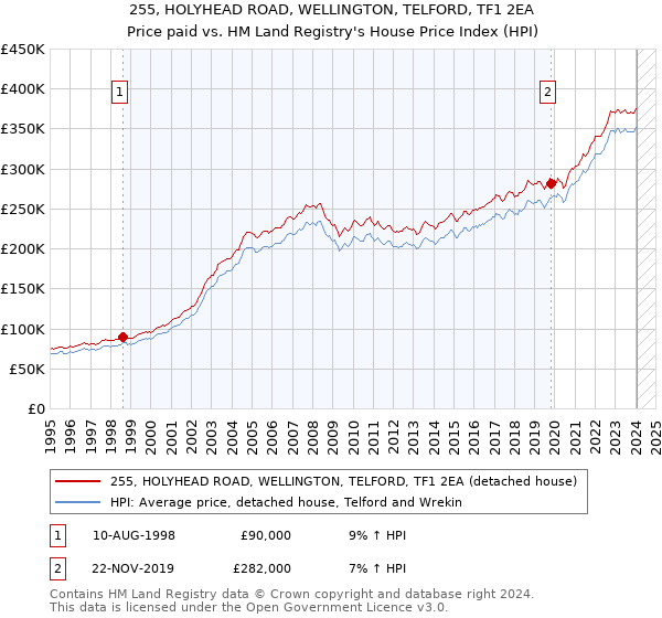255, HOLYHEAD ROAD, WELLINGTON, TELFORD, TF1 2EA: Price paid vs HM Land Registry's House Price Index