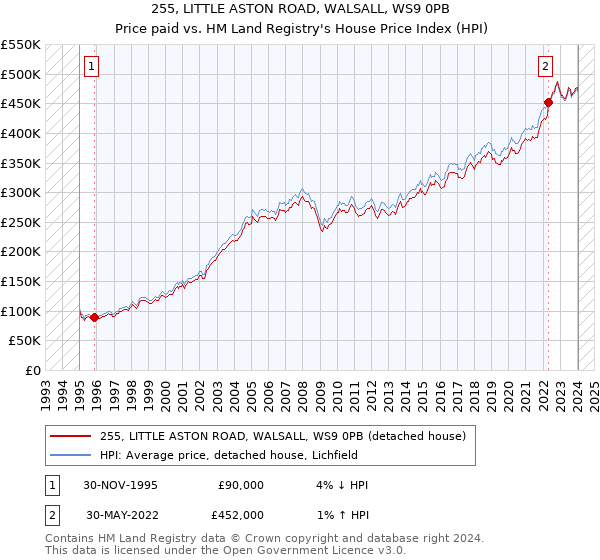 255, LITTLE ASTON ROAD, WALSALL, WS9 0PB: Price paid vs HM Land Registry's House Price Index