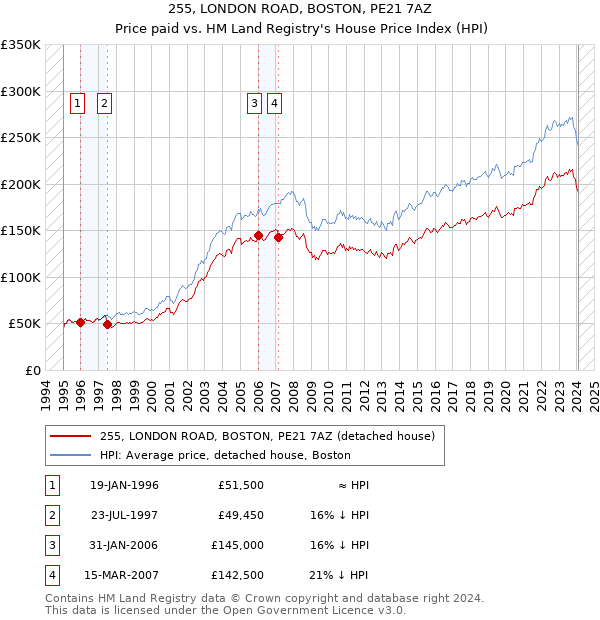 255, LONDON ROAD, BOSTON, PE21 7AZ: Price paid vs HM Land Registry's House Price Index