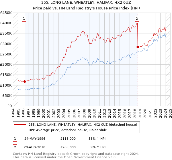 255, LONG LANE, WHEATLEY, HALIFAX, HX2 0UZ: Price paid vs HM Land Registry's House Price Index