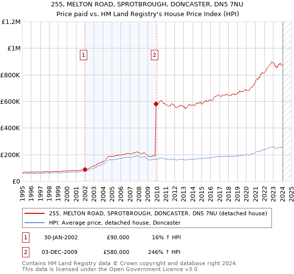 255, MELTON ROAD, SPROTBROUGH, DONCASTER, DN5 7NU: Price paid vs HM Land Registry's House Price Index