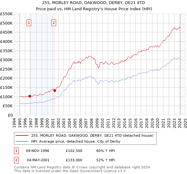 255, MORLEY ROAD, OAKWOOD, DERBY, DE21 4TD: Price paid vs HM Land Registry's House Price Index