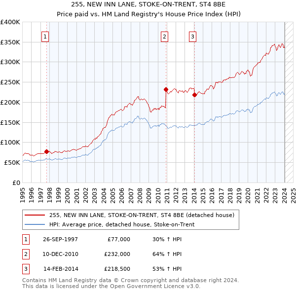 255, NEW INN LANE, STOKE-ON-TRENT, ST4 8BE: Price paid vs HM Land Registry's House Price Index
