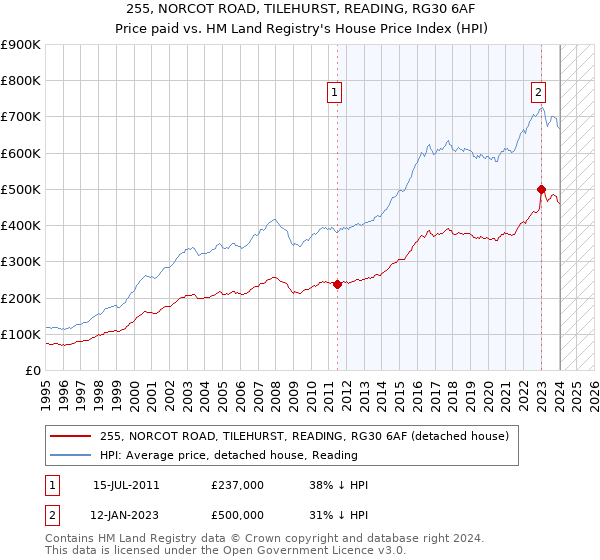 255, NORCOT ROAD, TILEHURST, READING, RG30 6AF: Price paid vs HM Land Registry's House Price Index