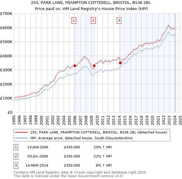 255, PARK LANE, FRAMPTON COTTERELL, BRISTOL, BS36 2BL: Price paid vs HM Land Registry's House Price Index