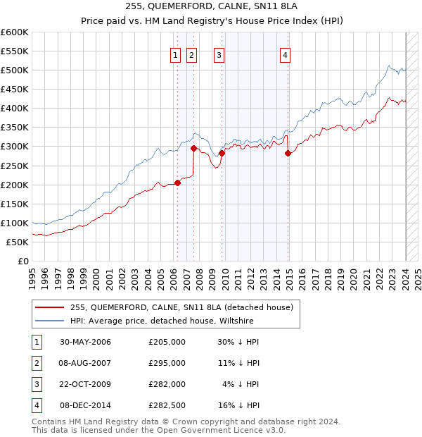 255, QUEMERFORD, CALNE, SN11 8LA: Price paid vs HM Land Registry's House Price Index
