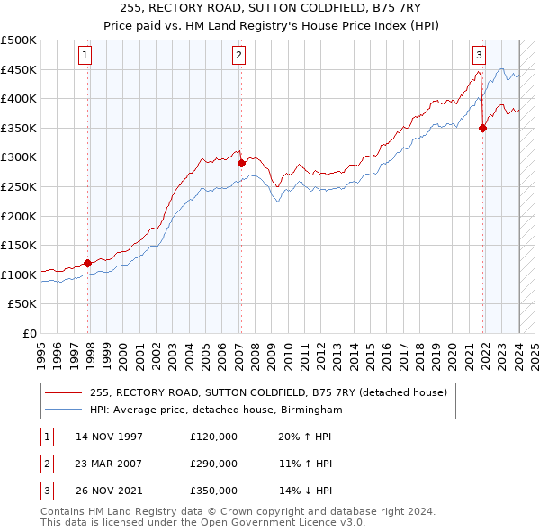 255, RECTORY ROAD, SUTTON COLDFIELD, B75 7RY: Price paid vs HM Land Registry's House Price Index