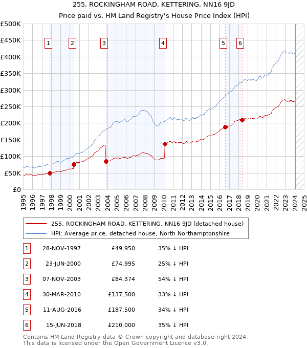 255, ROCKINGHAM ROAD, KETTERING, NN16 9JD: Price paid vs HM Land Registry's House Price Index