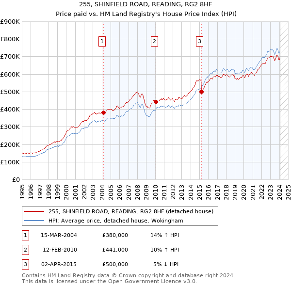 255, SHINFIELD ROAD, READING, RG2 8HF: Price paid vs HM Land Registry's House Price Index