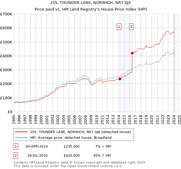 255, THUNDER LANE, NORWICH, NR7 0JA: Price paid vs HM Land Registry's House Price Index