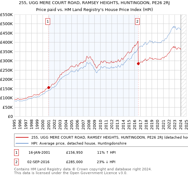 255, UGG MERE COURT ROAD, RAMSEY HEIGHTS, HUNTINGDON, PE26 2RJ: Price paid vs HM Land Registry's House Price Index