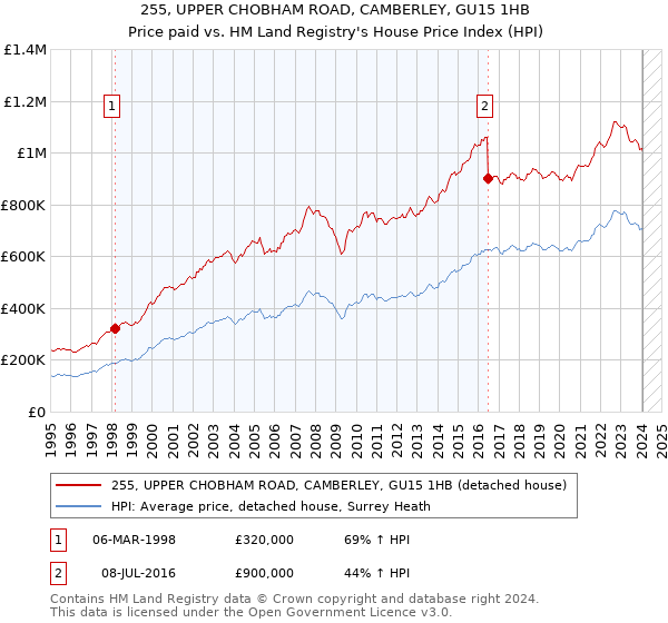 255, UPPER CHOBHAM ROAD, CAMBERLEY, GU15 1HB: Price paid vs HM Land Registry's House Price Index