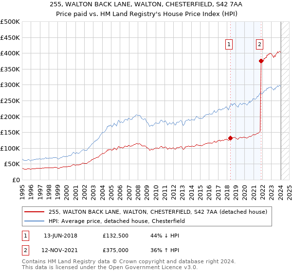 255, WALTON BACK LANE, WALTON, CHESTERFIELD, S42 7AA: Price paid vs HM Land Registry's House Price Index