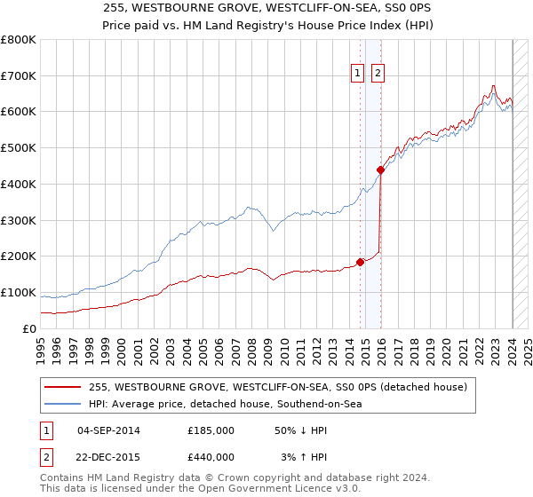 255, WESTBOURNE GROVE, WESTCLIFF-ON-SEA, SS0 0PS: Price paid vs HM Land Registry's House Price Index