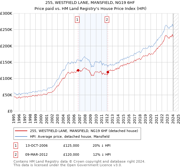 255, WESTFIELD LANE, MANSFIELD, NG19 6HF: Price paid vs HM Land Registry's House Price Index