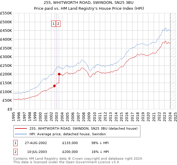 255, WHITWORTH ROAD, SWINDON, SN25 3BU: Price paid vs HM Land Registry's House Price Index