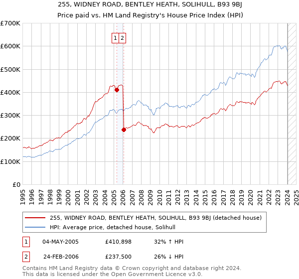 255, WIDNEY ROAD, BENTLEY HEATH, SOLIHULL, B93 9BJ: Price paid vs HM Land Registry's House Price Index