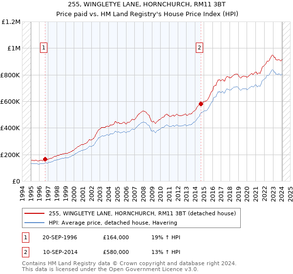 255, WINGLETYE LANE, HORNCHURCH, RM11 3BT: Price paid vs HM Land Registry's House Price Index