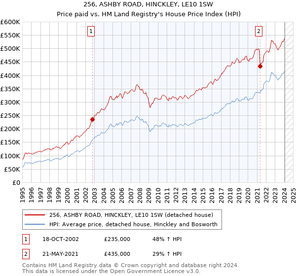 256, ASHBY ROAD, HINCKLEY, LE10 1SW: Price paid vs HM Land Registry's House Price Index