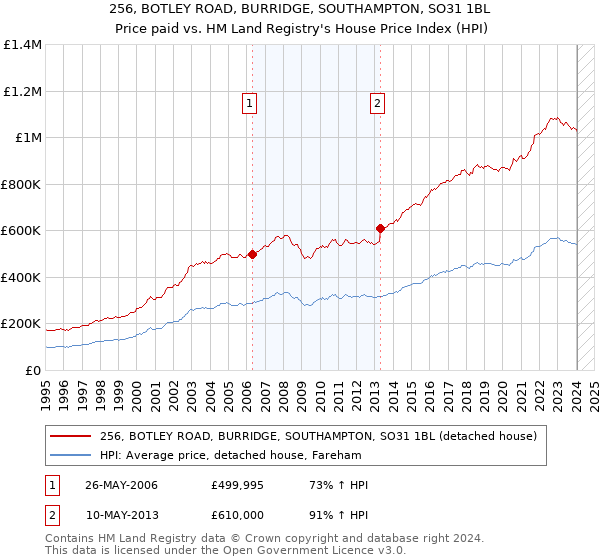 256, BOTLEY ROAD, BURRIDGE, SOUTHAMPTON, SO31 1BL: Price paid vs HM Land Registry's House Price Index