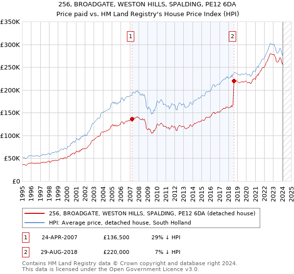 256, BROADGATE, WESTON HILLS, SPALDING, PE12 6DA: Price paid vs HM Land Registry's House Price Index