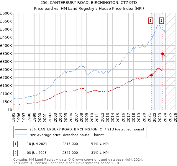 256, CANTERBURY ROAD, BIRCHINGTON, CT7 9TD: Price paid vs HM Land Registry's House Price Index