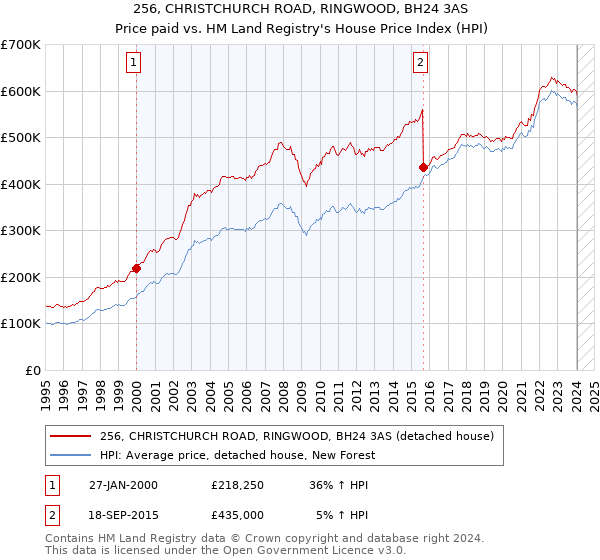 256, CHRISTCHURCH ROAD, RINGWOOD, BH24 3AS: Price paid vs HM Land Registry's House Price Index