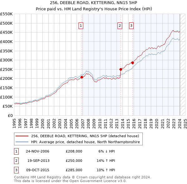 256, DEEBLE ROAD, KETTERING, NN15 5HP: Price paid vs HM Land Registry's House Price Index