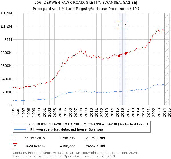 256, DERWEN FAWR ROAD, SKETTY, SWANSEA, SA2 8EJ: Price paid vs HM Land Registry's House Price Index