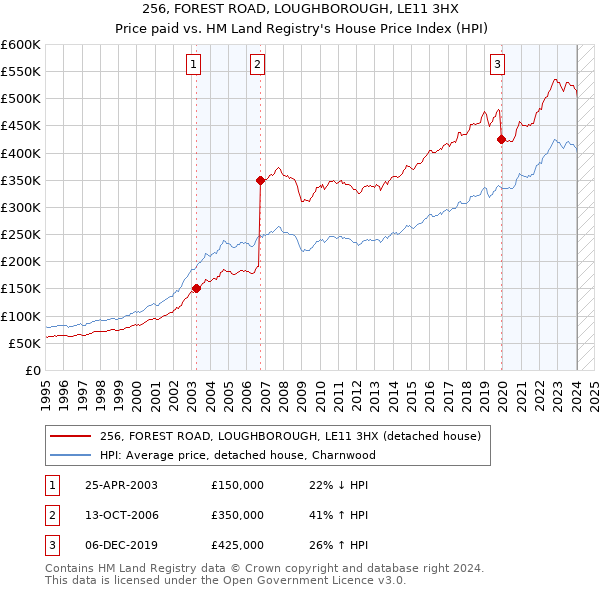 256, FOREST ROAD, LOUGHBOROUGH, LE11 3HX: Price paid vs HM Land Registry's House Price Index