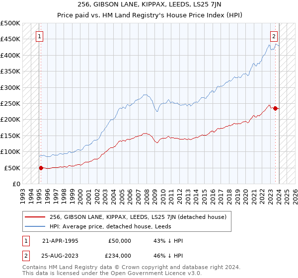 256, GIBSON LANE, KIPPAX, LEEDS, LS25 7JN: Price paid vs HM Land Registry's House Price Index