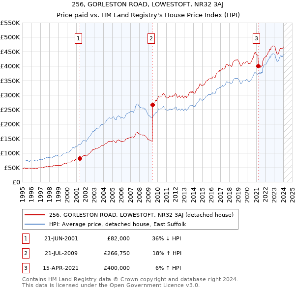 256, GORLESTON ROAD, LOWESTOFT, NR32 3AJ: Price paid vs HM Land Registry's House Price Index