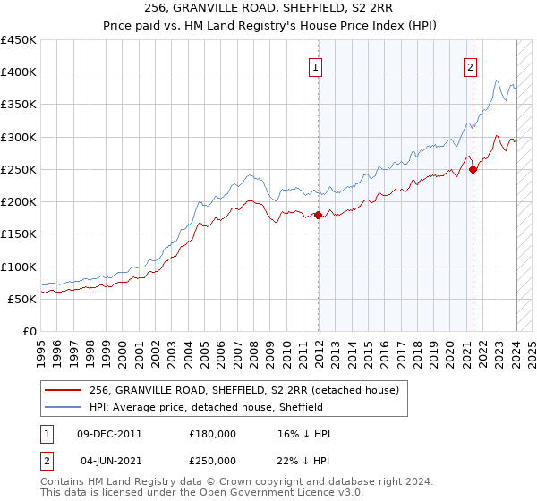 256, GRANVILLE ROAD, SHEFFIELD, S2 2RR: Price paid vs HM Land Registry's House Price Index