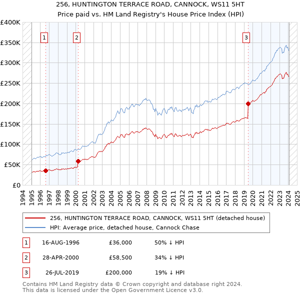 256, HUNTINGTON TERRACE ROAD, CANNOCK, WS11 5HT: Price paid vs HM Land Registry's House Price Index