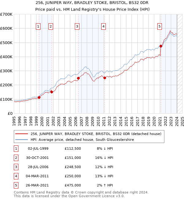 256, JUNIPER WAY, BRADLEY STOKE, BRISTOL, BS32 0DR: Price paid vs HM Land Registry's House Price Index
