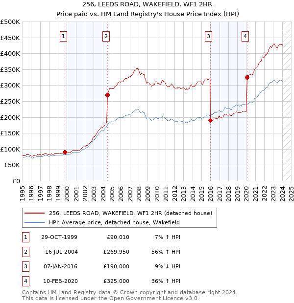 256, LEEDS ROAD, WAKEFIELD, WF1 2HR: Price paid vs HM Land Registry's House Price Index