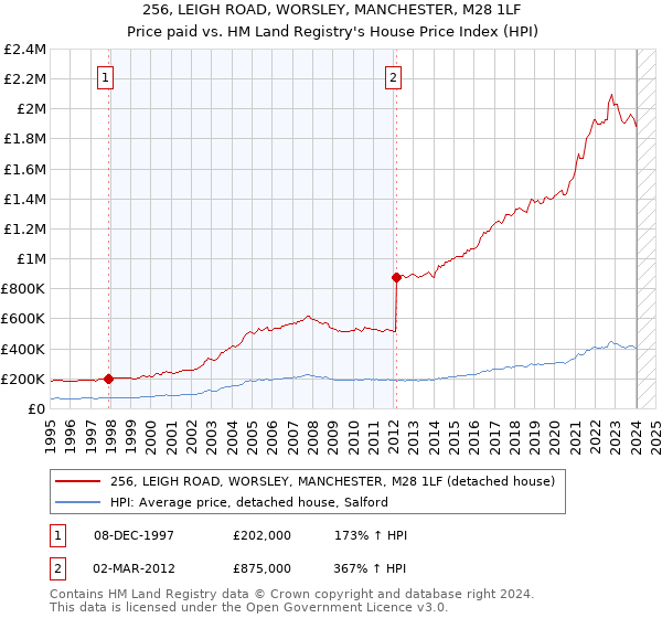 256, LEIGH ROAD, WORSLEY, MANCHESTER, M28 1LF: Price paid vs HM Land Registry's House Price Index