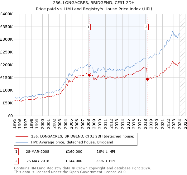 256, LONGACRES, BRIDGEND, CF31 2DH: Price paid vs HM Land Registry's House Price Index