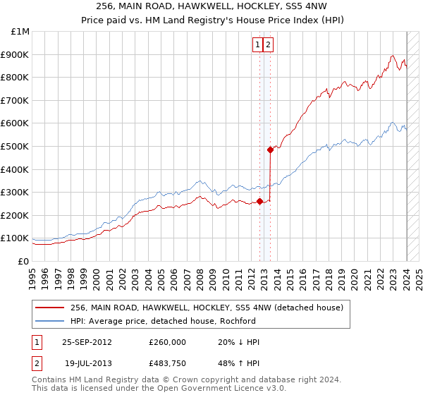 256, MAIN ROAD, HAWKWELL, HOCKLEY, SS5 4NW: Price paid vs HM Land Registry's House Price Index