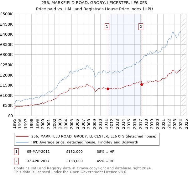 256, MARKFIELD ROAD, GROBY, LEICESTER, LE6 0FS: Price paid vs HM Land Registry's House Price Index