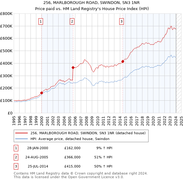 256, MARLBOROUGH ROAD, SWINDON, SN3 1NR: Price paid vs HM Land Registry's House Price Index