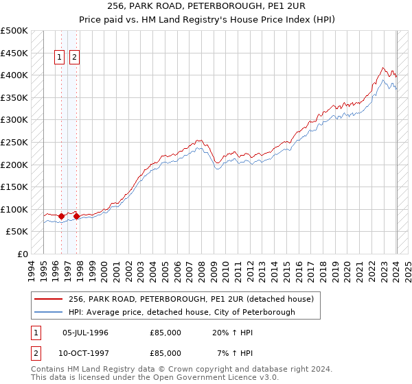 256, PARK ROAD, PETERBOROUGH, PE1 2UR: Price paid vs HM Land Registry's House Price Index